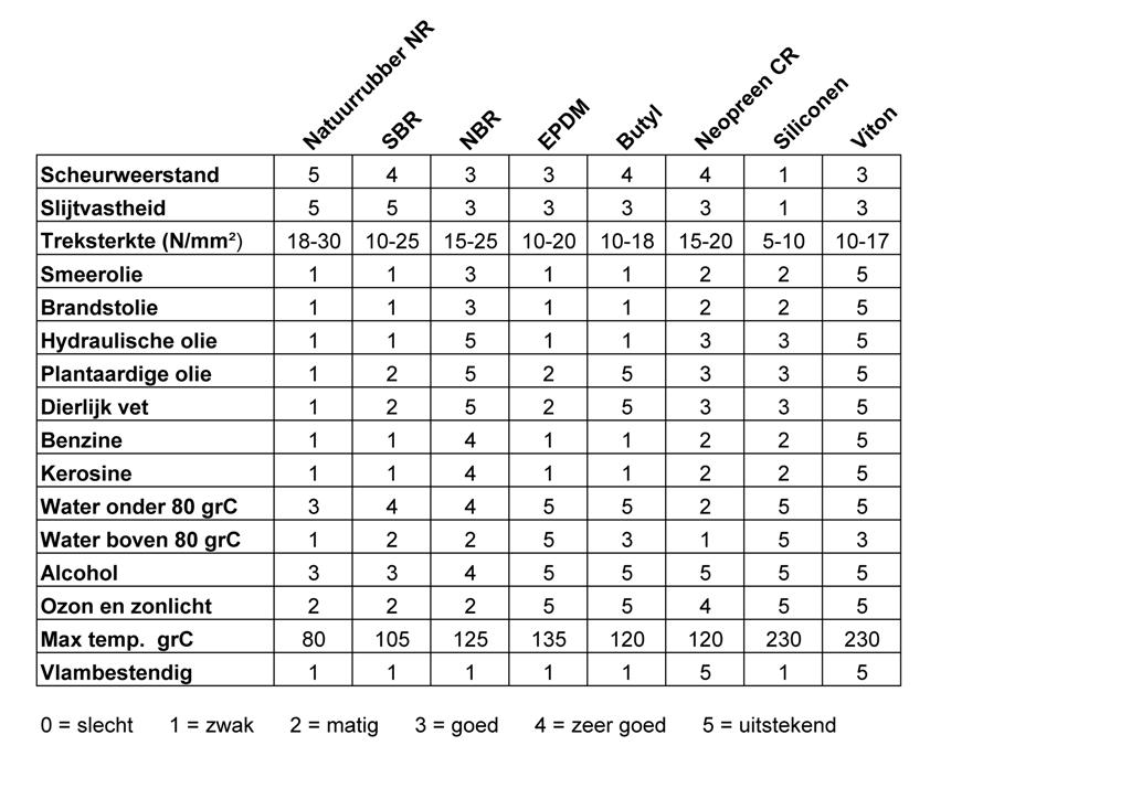 Rubber eigenschappen overzicht